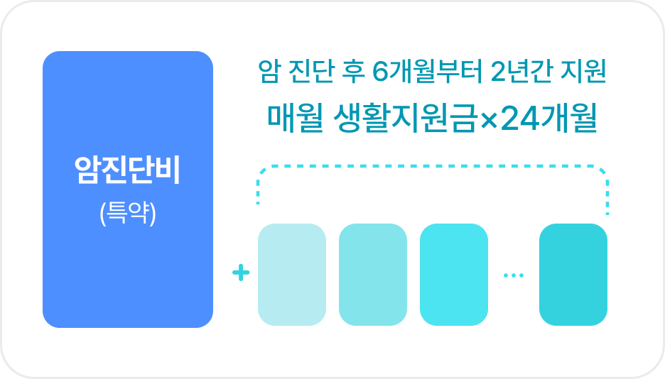 암 진단 후 6개월부터 2년간 지원 매월 생활지원금 x 24개월