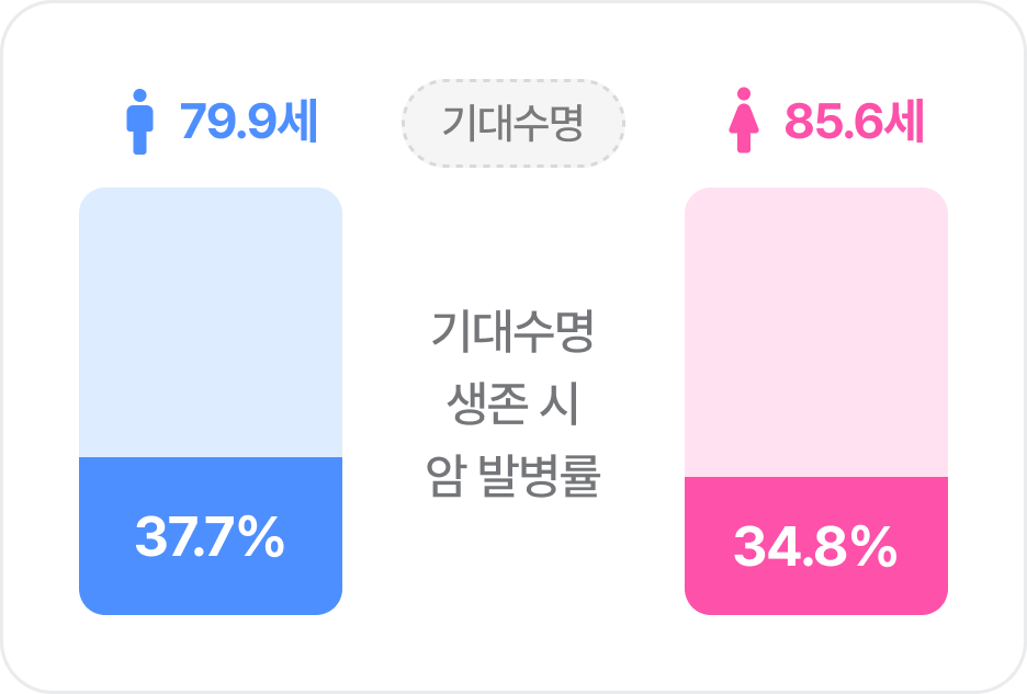 기대수명 생존 시 암 발병률[기대수명 남 79.9세 37.7%, 기대수명 여 85.6세 34.8%]