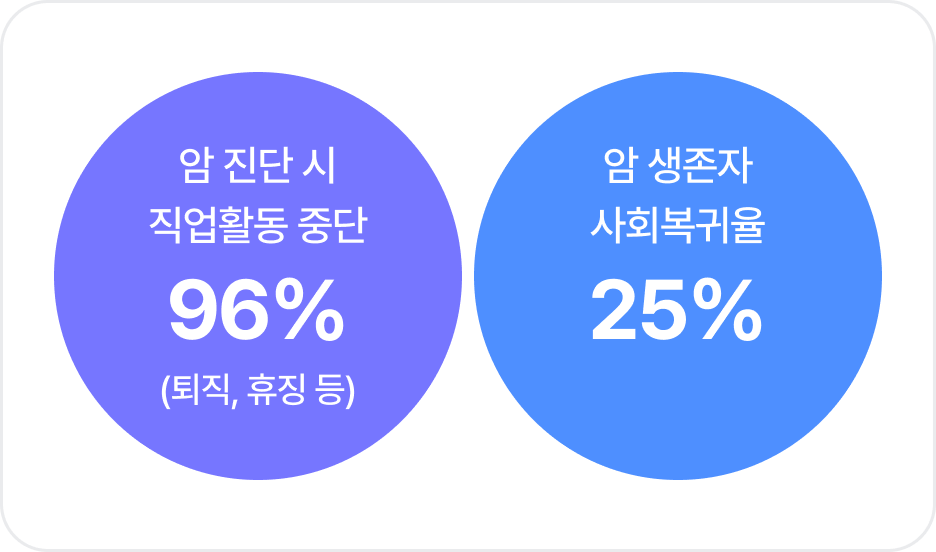 암 진단 시 직업활동 중단 96%(퇴직,휴직 등), 암 생존자 사회복귀율 25%